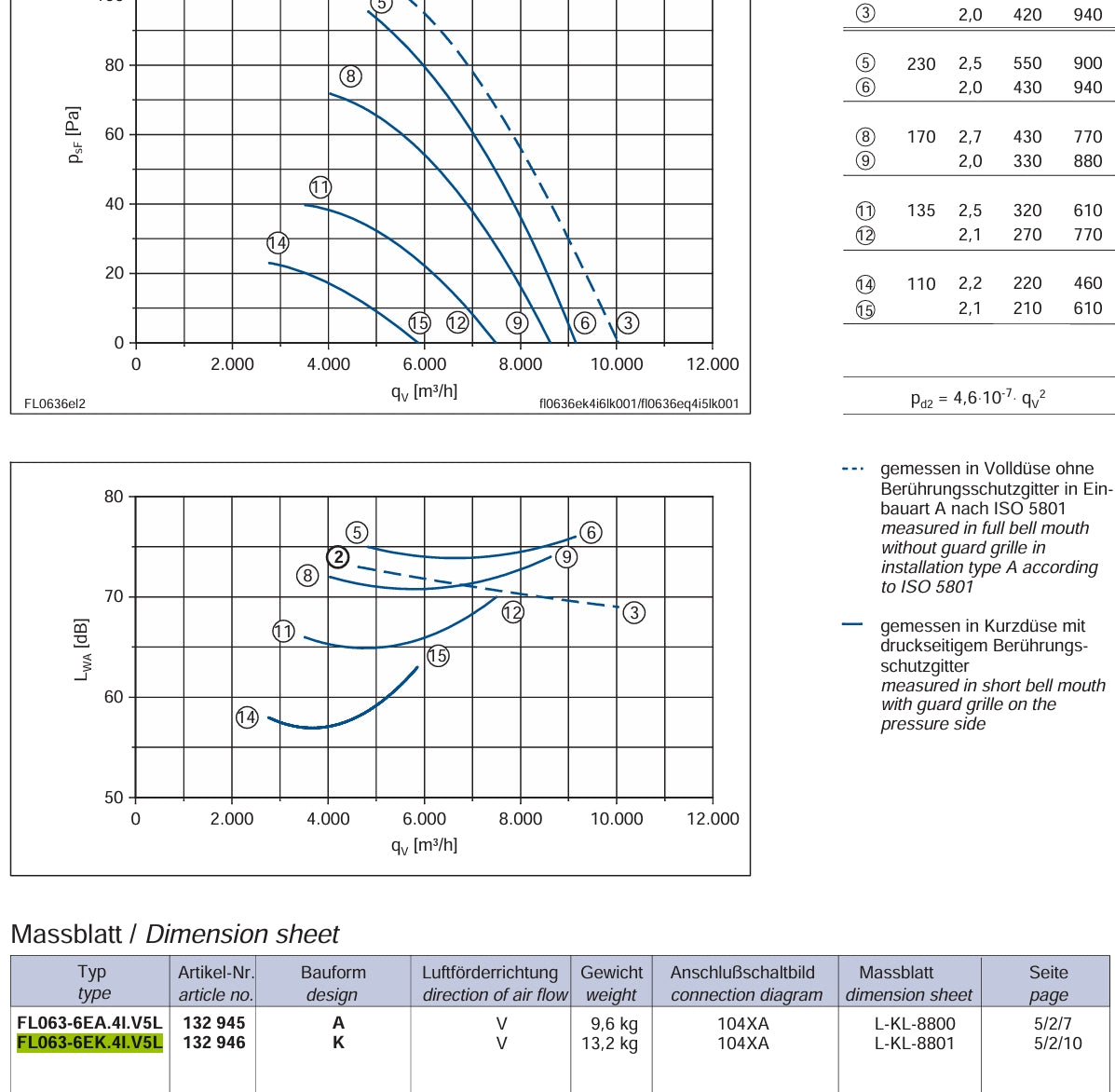 FL063-6EK.4I.V5L ZIEHL-ABEGG Axial Fan 0.57kW 230V 2.6A 890rpm