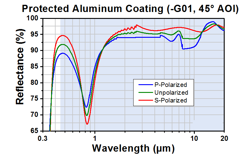 T-PF07-03-G01 - Ø19.0 mm Protected Aluminum Mirror