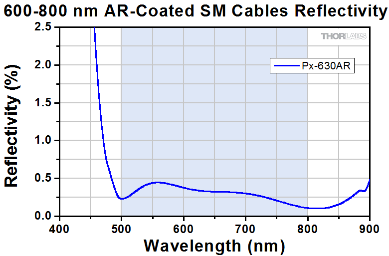 TH-P1-630AR-2 - SM Patch Cable, AR-Coated FC/PC to Uncoated FC/PC, 633 - 780 nm, 2 m