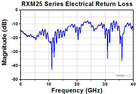 TH-RXM25AF - Single Mode Ultrafast Receiver, 1250 - 1650 nm, 500 kHz - 25 GHz, FC/PC