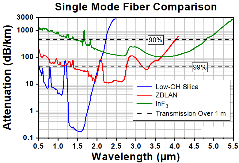 T-IRZS23 - Single Mode ZBLAN Fiber, 2.3 - 4.1 µm, 0.19 NA, 10.5 µm MFD, Unit Pricing Per Meter