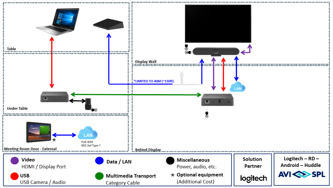 Huddle Room - Logitech Android (with Installation)