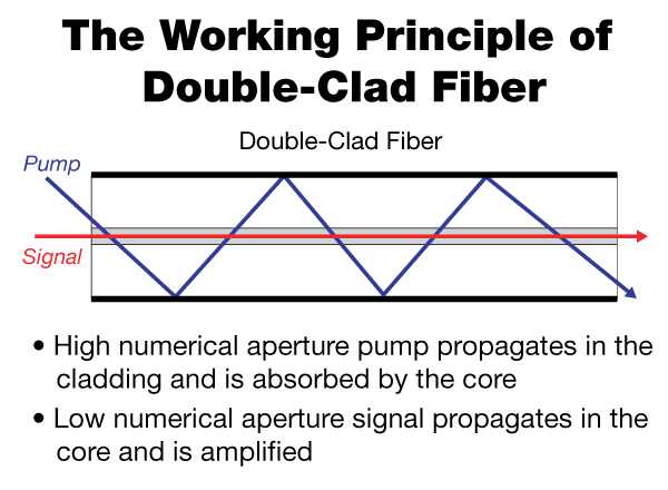 T-YB1200-4/125 - Ytterbium Doped Single Mode Fiber, 4.4 µm MFD, Unit Pricing Per Meter