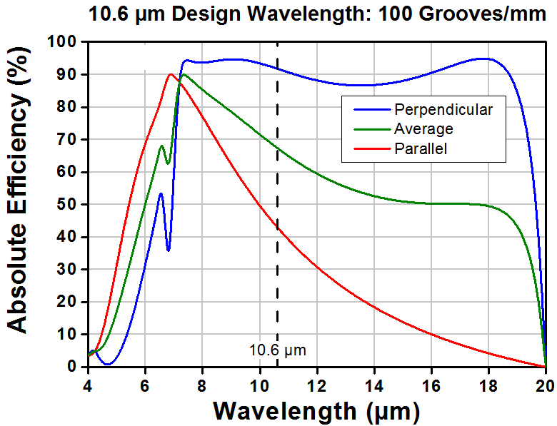T-GR1325-10106 - Ruled Reflective Diffraction Grating, 100/mm, 10.6 µm Design Wavelength, 12.5 x 25.0 x 9.5 mm