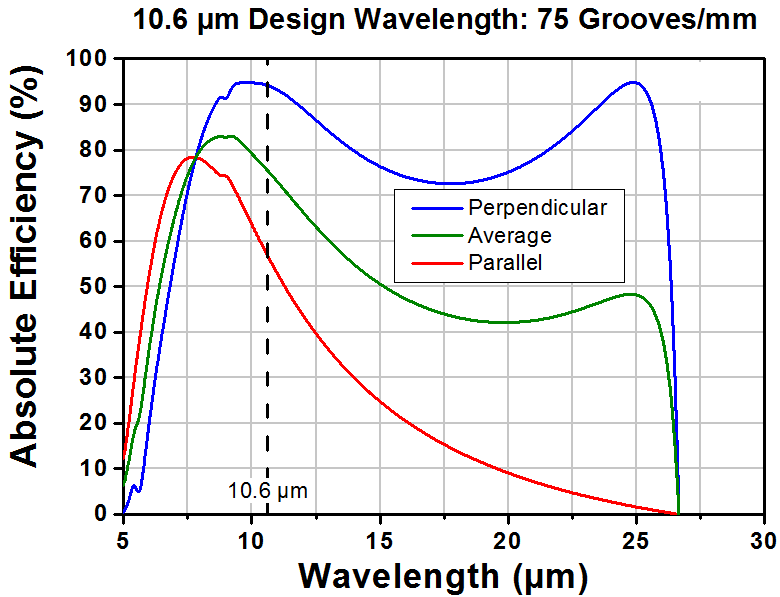 T-GR1325-07106 - Ruled Reflective Diffraction Grating, 75/mm, 10.6 µm Design Wavelength, 12.5 x 25.0 x 9.5 mm