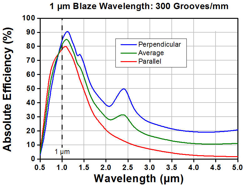 T-GR25-0310 - Ruled Reflective Diffraction Grating, 300/mm, 1 µm Blaze, 25 x 25 x 6 mm