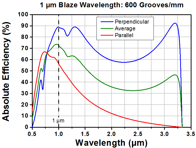 T-GR13-0610 - Ruled Reflective Diffraction Grating, 600/mm, 1 µm Blaze, 12.7 x 12.7 x 6 mm