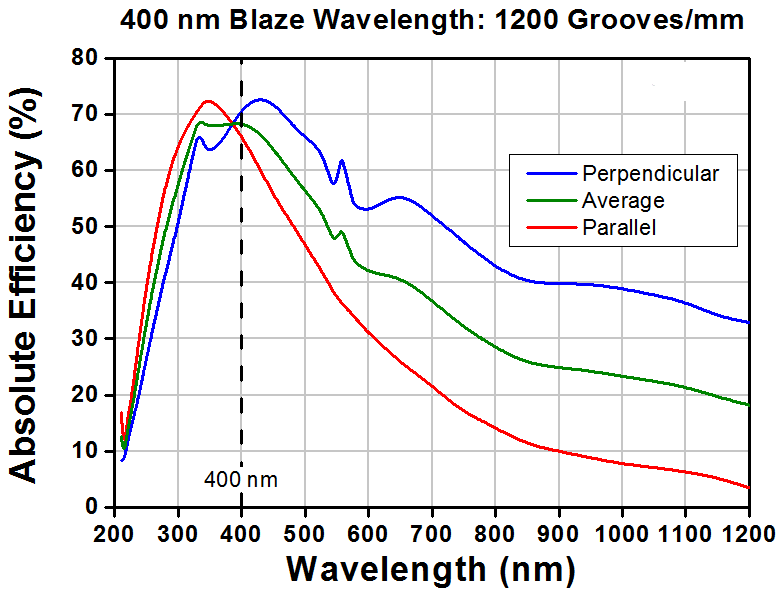 T-GR25-1204 - Ruled Reflective Diffraction Grating, 1200/mm, 400 nm Blaze, 25 x 25 x 6 mm
