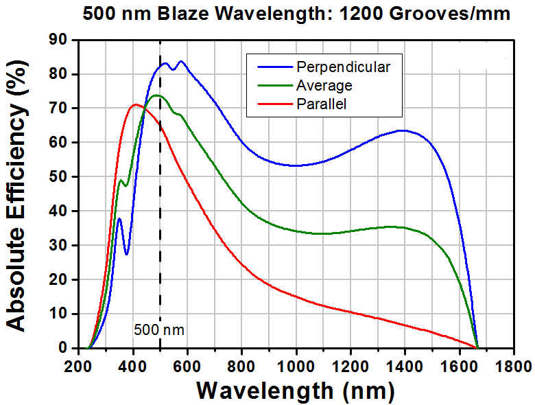 T-GR25-1205 - Ruled Reflective Diffraction Grating, 1200/mm, 500 nm Blaze, 25 x 25 x 6 mm