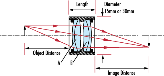 E-55-279 1:1.25 with 60mm and 75mm EFL Achromats, 30mm Achromatic Pair