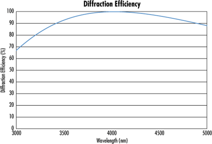E-68-260 25mm Dia x 15mm FL 3-5μm Coated, Hybrid Ge Aspheric Lens