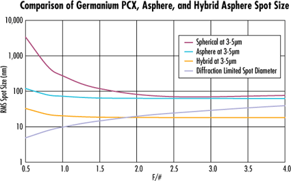 E-68-259 25mm Dia x 12.5mm FL 3-5μm Coated, Hybrid Ge Aspheric Lens