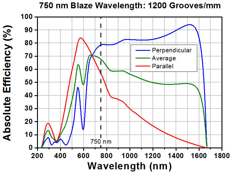 T-GR13-1208 - Ruled Reflective Diffraction Grating, 1200/mm, 750 nm Blaze, 12.7 x 12.7 x 6 mm