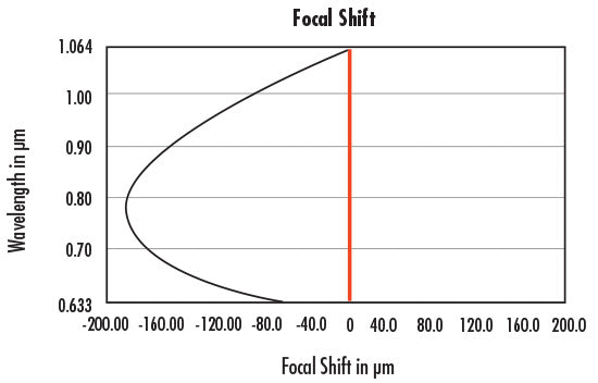 E-12-160 100mm EFL, Nd:YAG Air-Spaced Focusing Doublet