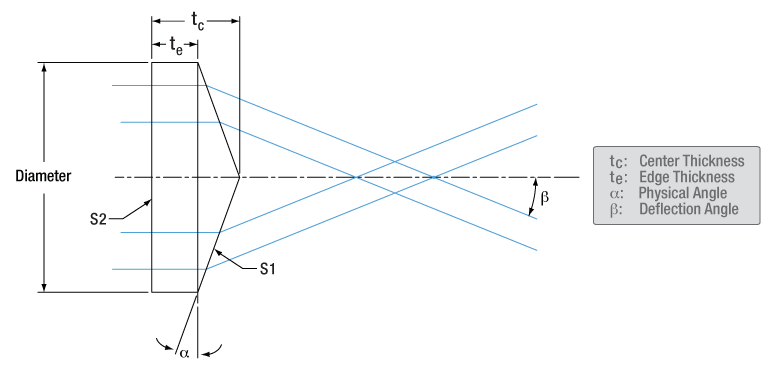 T-AX1205 - 0.5°, Uncoated UVFS, Ø1/2" (Ø12.7 mm) Axicon