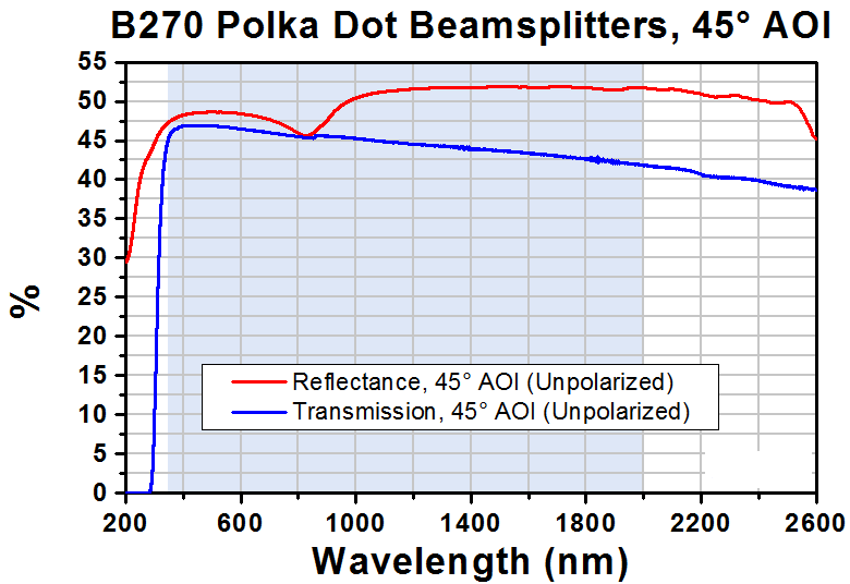 T-BPD254S-G - Polka Dot Beamsplitter, 1" x 1", B270 Glass