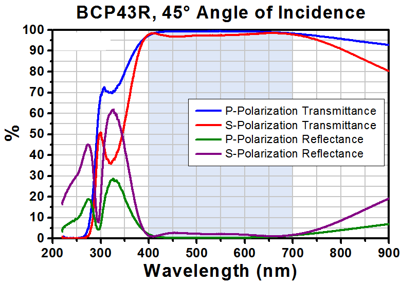 T-BCP43R - 25 x 36 mm UVFS Beamsplitter Compensator Plate, 45° AOI AR Coating: 400 - 700 nm, t = 1 mm