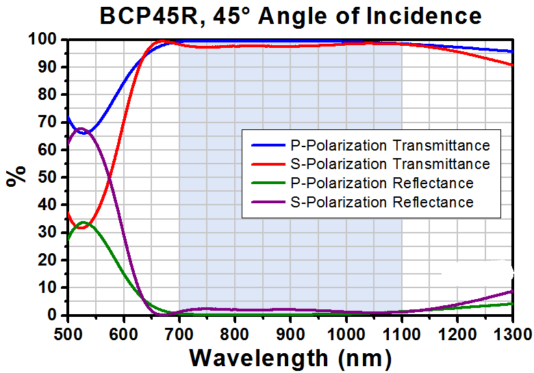 T-BCP45R - 25 x 36 mm UVFS Beamsplitter Compensator Plate, 45° AOI AR Coating: 700 - 1100 nm, t = 1 mm