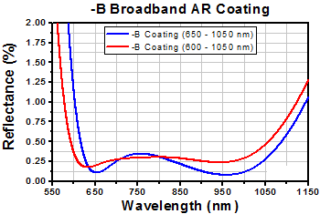 TH-LT220P-B - Collimation Tube with Optic for Ø5.6 and Ø9 mm Laser Diodes, f = 11.0 mm, NA = 0.26, AR Coated: 650 - 1050 nm