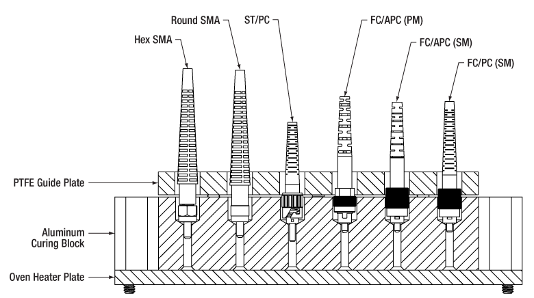 PTFE Guide Plate for Ø8 mm Connectors