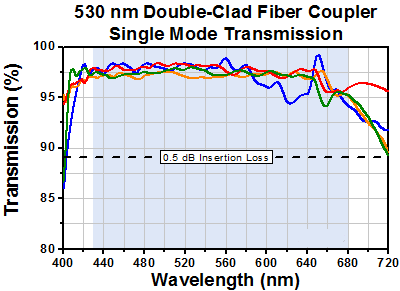 T-DC530SEFA - 2x2 Double-Clad Fiber Coupler, 530 nm, Connectors