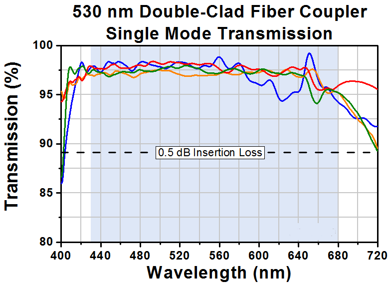 T-DC530SEFA - 2x2 Double-Clad Fiber Coupler, 530 nm, Connectors