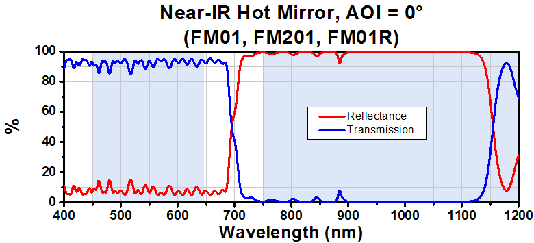 T-FM01 - Ø1" Near-IR Hot Mirror, AOI: 0°, 1 mm Thick