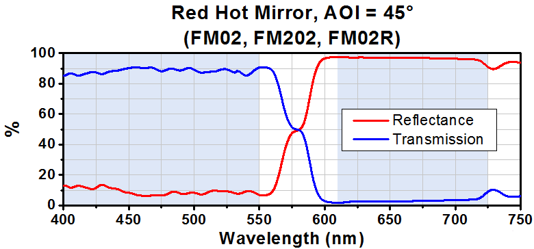 T-FM02 - Ø1" Red Hot Mirror, AOI: 45°, 1 mm Thick