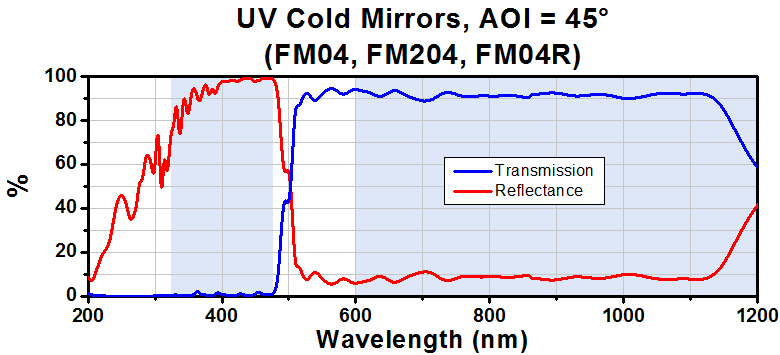 T-FM04 - Ø1" UV Cold Mirror, AOI: 45°, 1 mm Thick