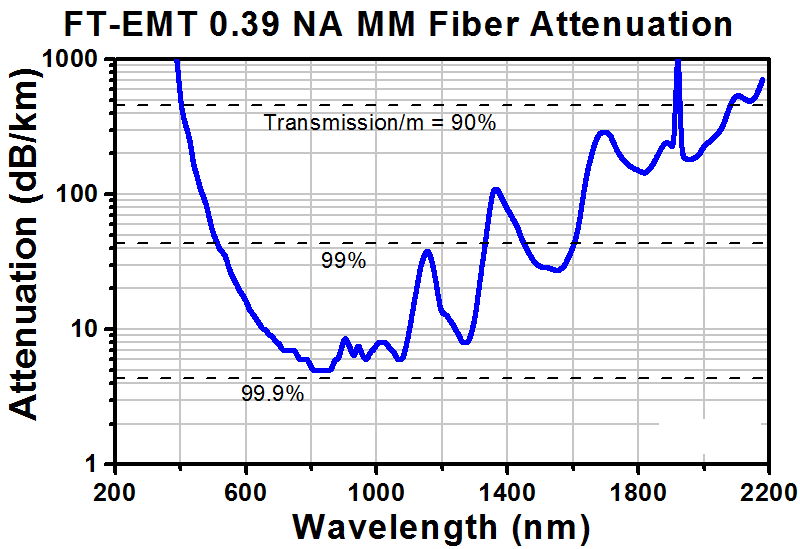 TH-RJAFF2 - FC/PC to Ø2.5 mm Ferrule Rotary Joint Patch Cable, Ø200 µm Core, Armored, 3 m Long