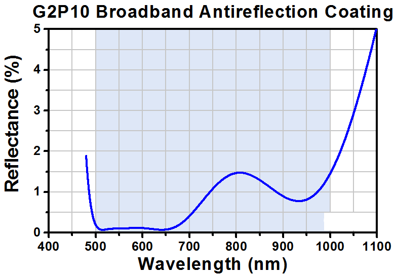 T-G1P11 - GRIN Lens for Imaging, Ø1.0 mm, L = 8.091 mm, WD = 0.20 mm (Water and Dry), NA = 0.5, Uncoated