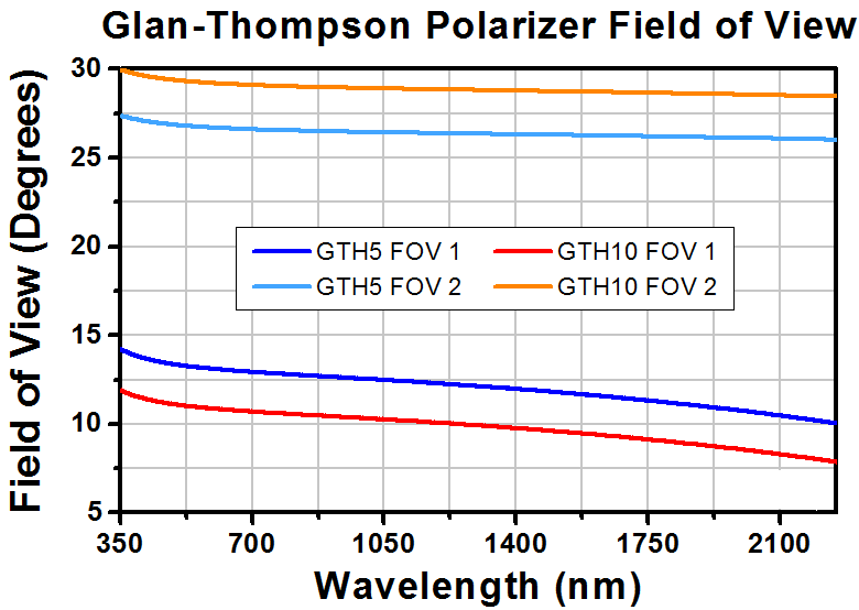 T-GTH5-B - Glan-Thompson Calcite Polarizer, 5 mm x 5 mm Clear Aperture, ARC: 650 -1050 nm
