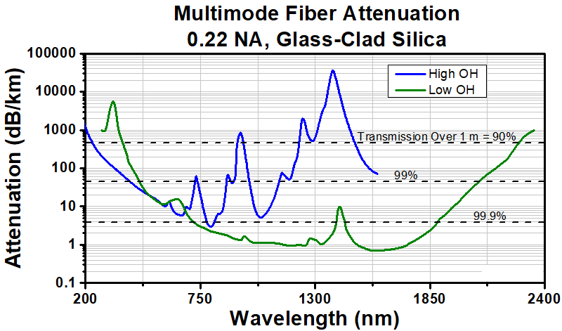 T-RP20 - Reflection Probe with Round Leg, Ø200 µm, High-OH (250 - 1200 nm), SMA Connectors, 2 m Long