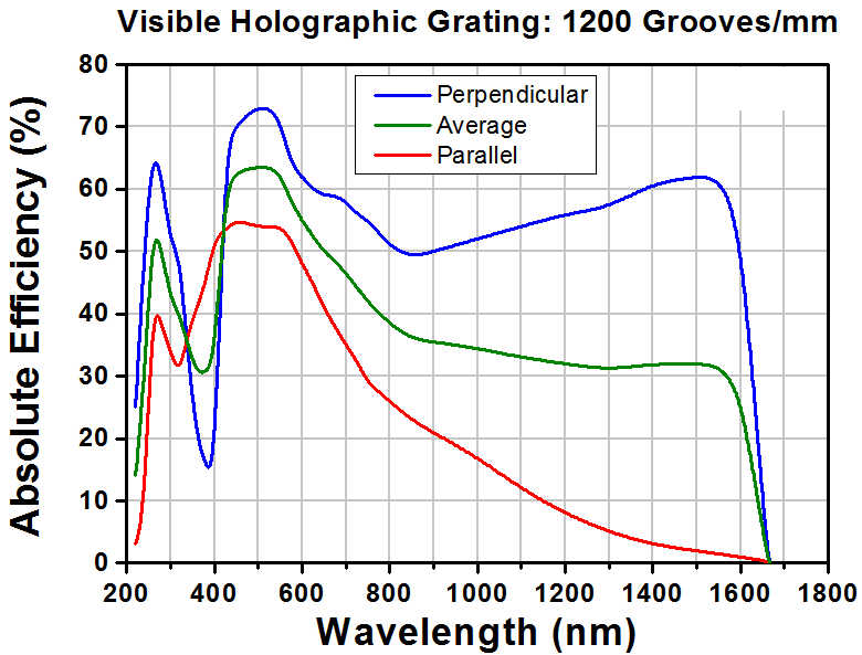 T-GH50-12V - Visible Reflective Holographic Grating, 1200/mm, 50 mm x 50 mm x 9.5 mm