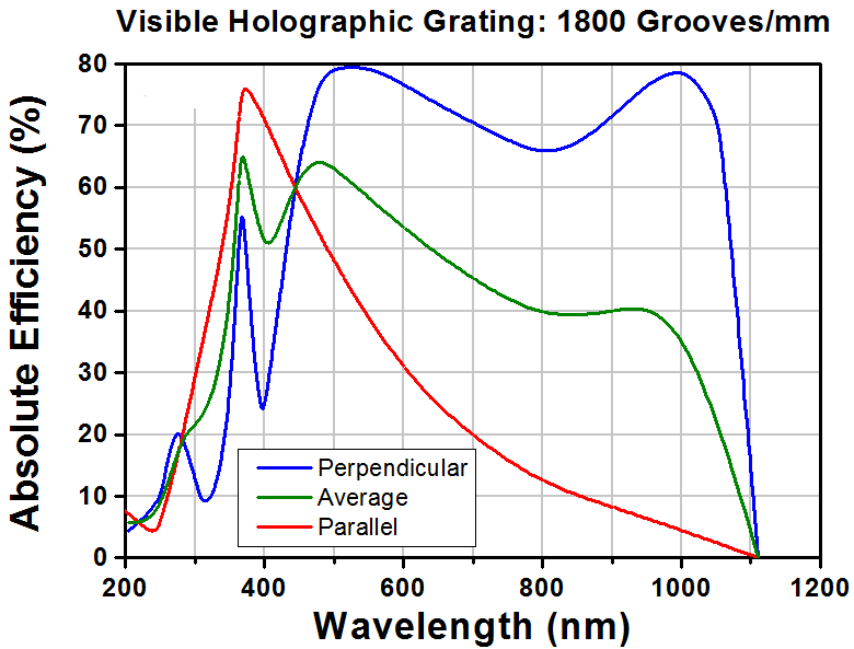 T-GH25-18V - Visible Reflective Holographic Grating, 1800/mm, 25 mm x 25 mm x 6 mm