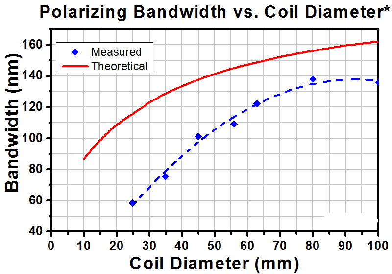 T-HB830Z - Polarizing Fiber for 830 nm, Pricing Per Meter