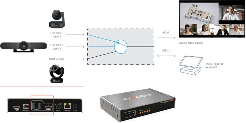 INOGENI CAM230 Switch 1 of 3 USB/HDMI cameras to USB or HDMI