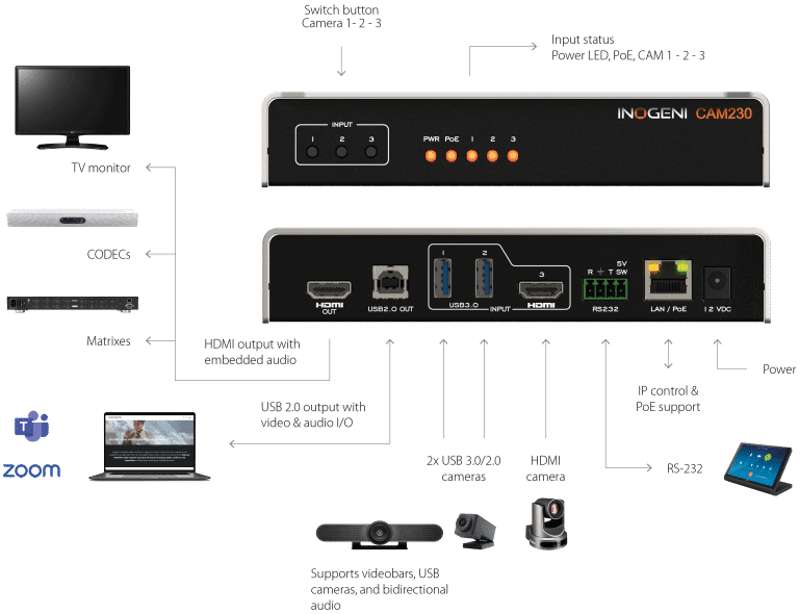 INOGENI CAM230 Switch 1 of 3 USB/HDMI cameras to USB or HDMI