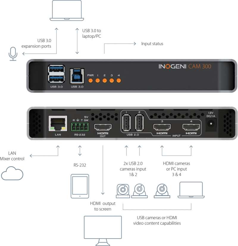 INOGENI CAM300 Switch of 4 USB/HDMI cameras to USB 3.0