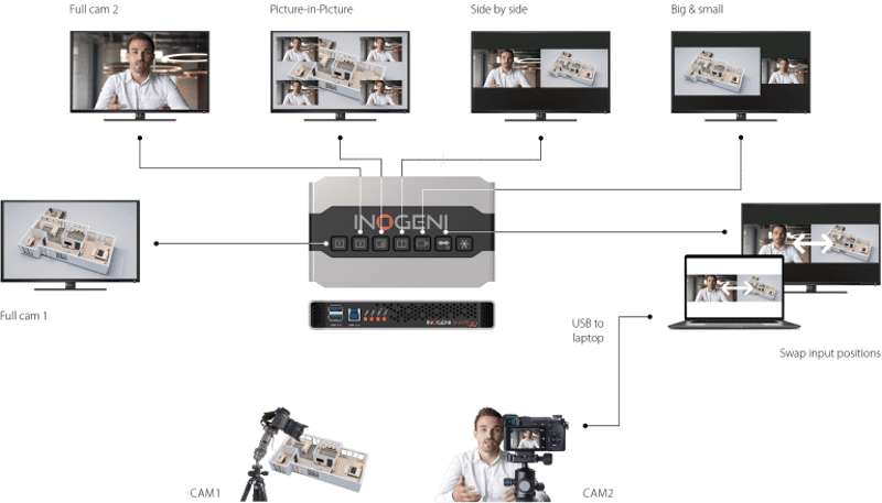 INOGENI SHARE2U Mix 2 USB or HDMI cameras to USB 3.0