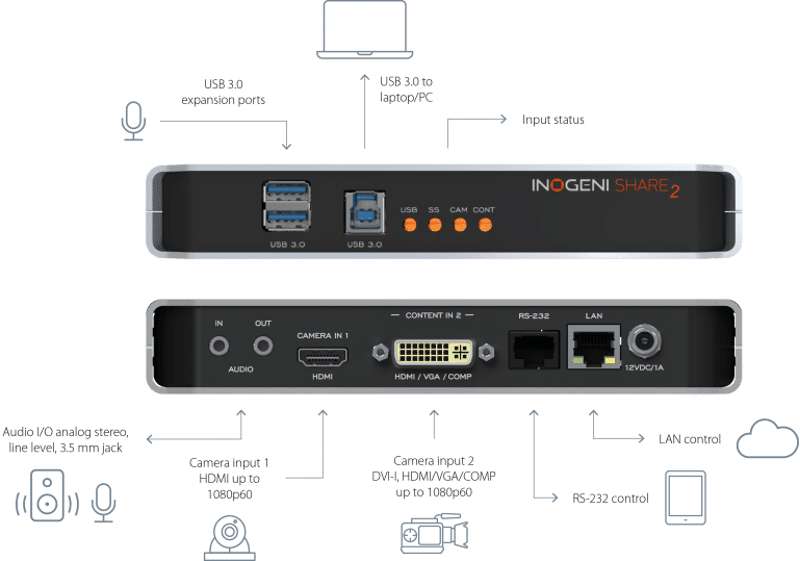 INOGENI SHARE2U Mix 2 USB or HDMI cameras to USB 3.0