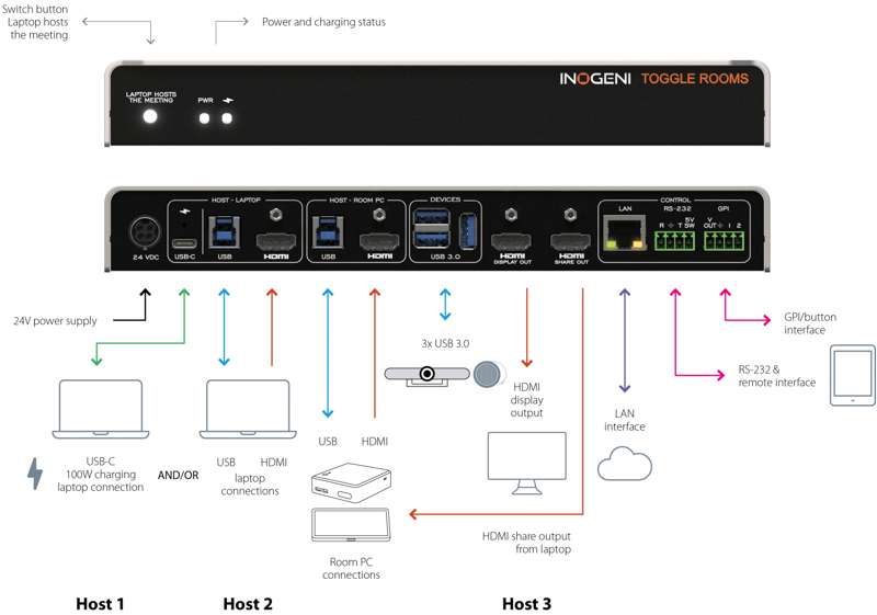 INOGENI TOGGLE ROOMS 3 host Switcher for USB/HDMI devices