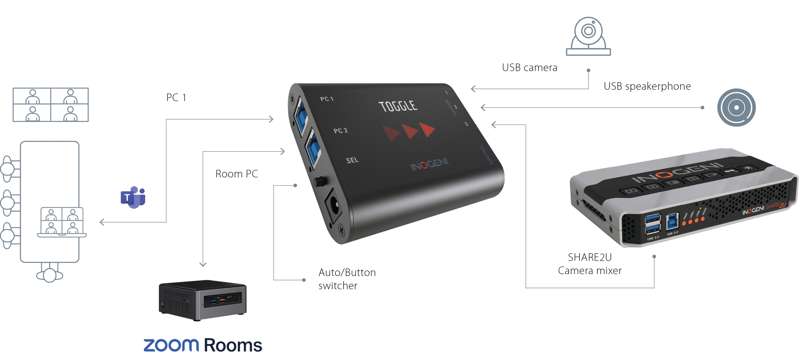 INOGENI TOGGLE USB 3.0 BYOM Switcher