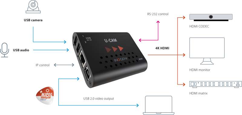 INOGENI U-CAM USB Camera & Audio to HDMI converter
