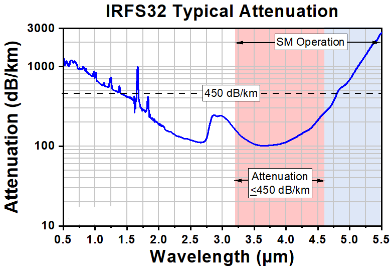 T-IRFS32 - Single Mode InF3 Fiber, 3.2 - 5.5 µm, 0.26 NA, 11.0 µm MFD, Unit Pricing Per Meter