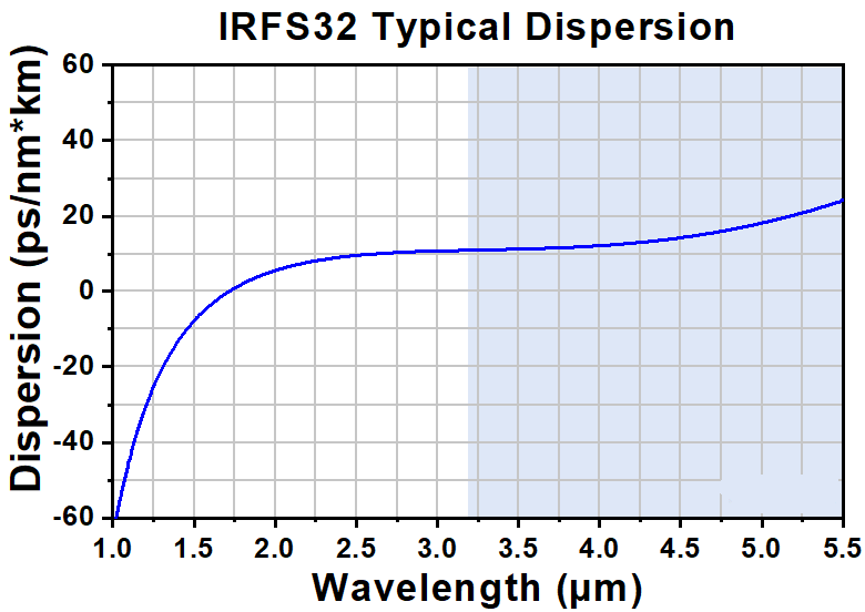 T-IRFS32 - Single Mode InF3 Fiber, 3.2 - 5.5 µm, 0.26 NA, 11.0 µm MFD, Unit Pricing Per Meter