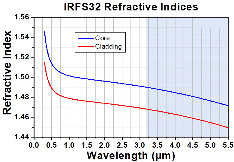 T-IRFS32 - Single Mode InF3 Fiber, 3.2 - 5.5 µm, 0.26 NA, 11.0 µm MFD, Unit Pricing Per Meter