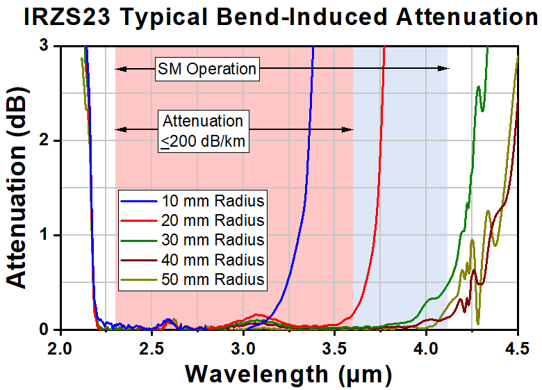 T-IRZS23 - Single Mode ZBLAN Fiber, 2.3 - 4.1 µm, 0.19 NA, 10.5 µm MFD, Unit Pricing Per Meter