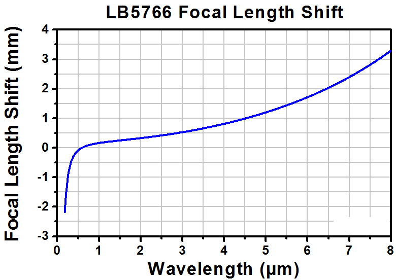 T-LB5766 - Ø1/2" CaF2 Bi-Convex Lens, f = 15.0 mm, Uncoated