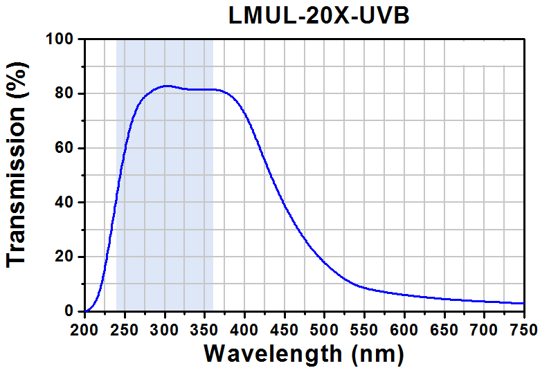 TH-LMUL-20X-UVB - Long Working Distance MicroSpot Focusing Objective, 20X, 240 - 360 nm, NA = 0.36